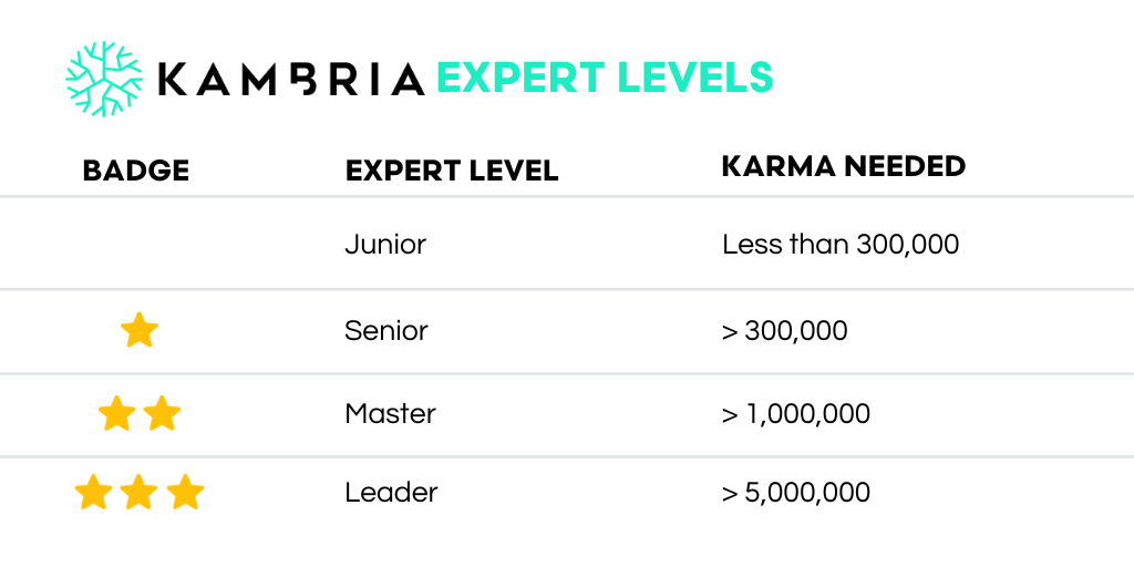 Expert Levels
